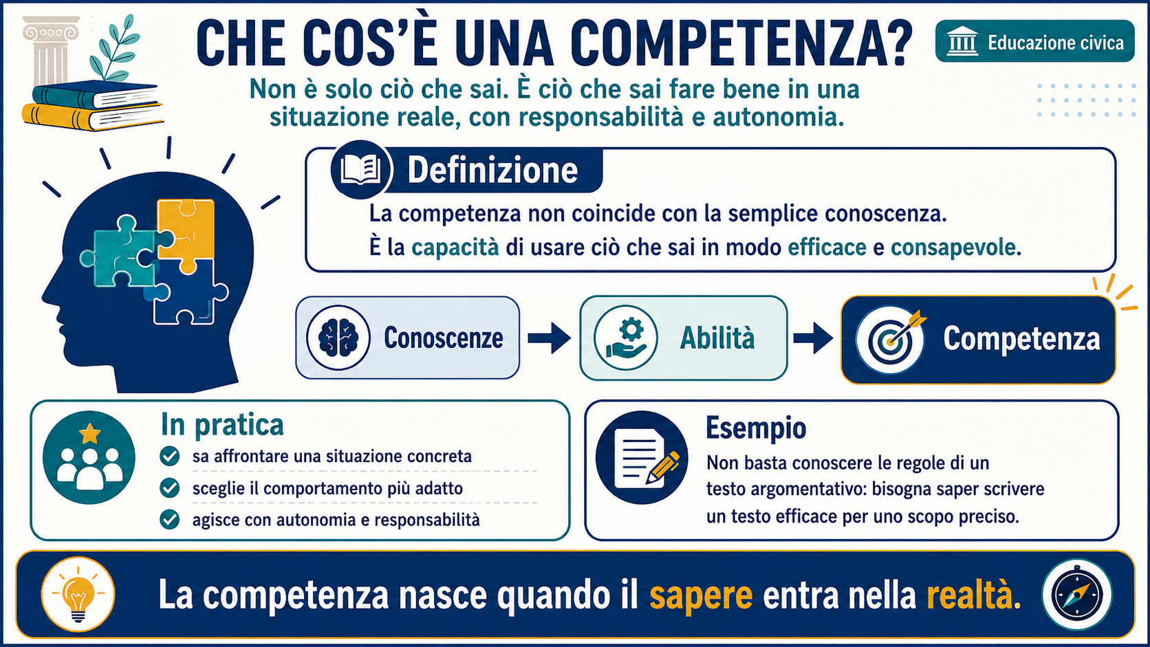 Slide: Che cos'è una competenza